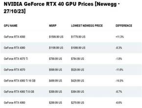 英伟达立即执行 顶尖GPU断供中国厂商：RTX4090全球涨价 国内近5万