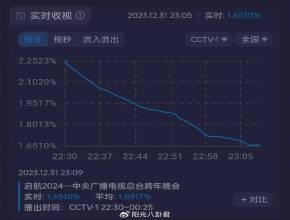 6台跨年晚会收视：央视后劲不足，北京台垫底，湖南台成最大赢家